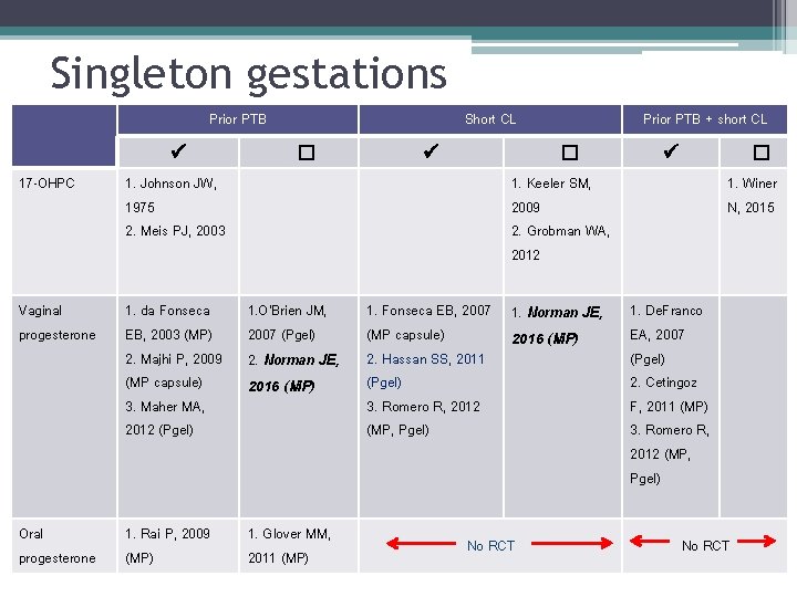 Singleton gestations Prior PTB 17 -OHPC Vaginal progesterone Oral progesterone 1. Johnson JW, 1975