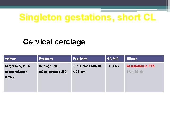 Singleton gestations, short CL Cervical cerclage Authors Regimens Population GA (wk) Efficacy Berghella V,