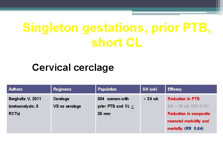 Singleton gestations, prior PTB, short CL Cervical cerclage Authors Regimens Population GA (wk) Efficacy Singleton gestations, prior PTB, short CL Cervical cerclage Authors Regimens Population GA (wk) Efficacy