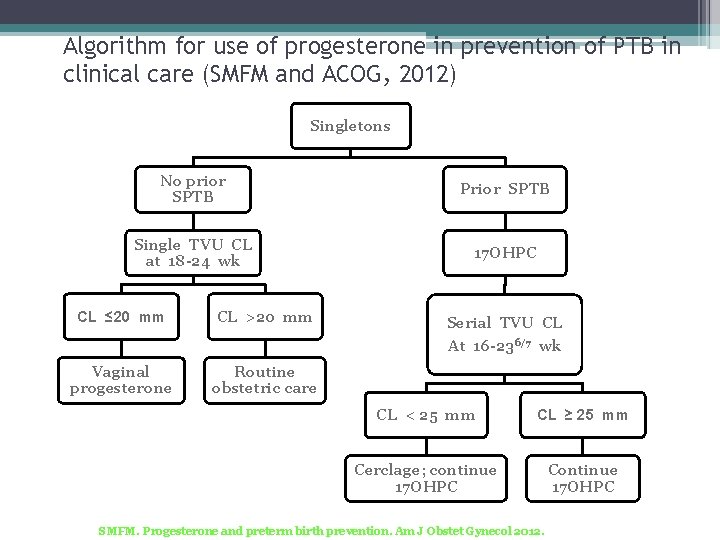 Algorithm for use of progesterone in prevention of PTB in clinical care (SMFM and Algorithm for use of progesterone in prevention of PTB in clinical care (SMFM and