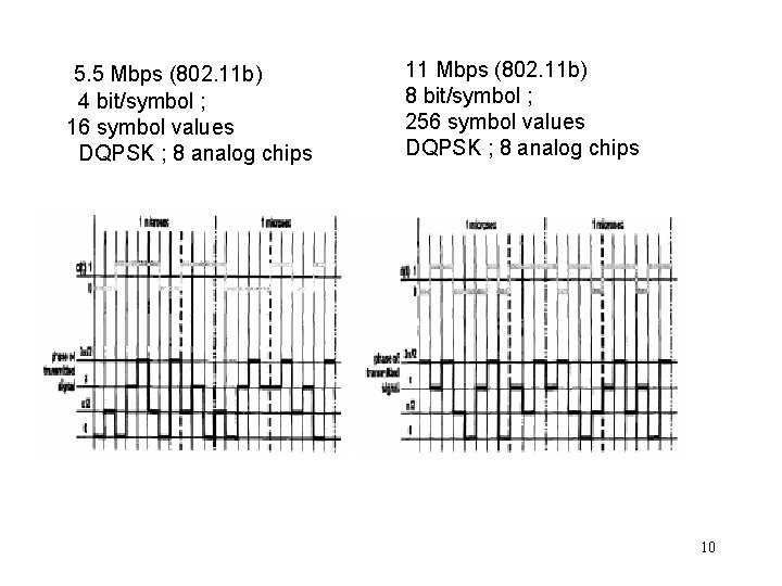 5. 5 Mbps (802. 11 b) 4 bit/symbol ; 16 symbol values DQPSK ;