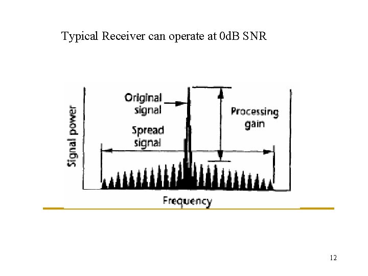 Typical Receiver can operate at 0 d. B SNR 12 