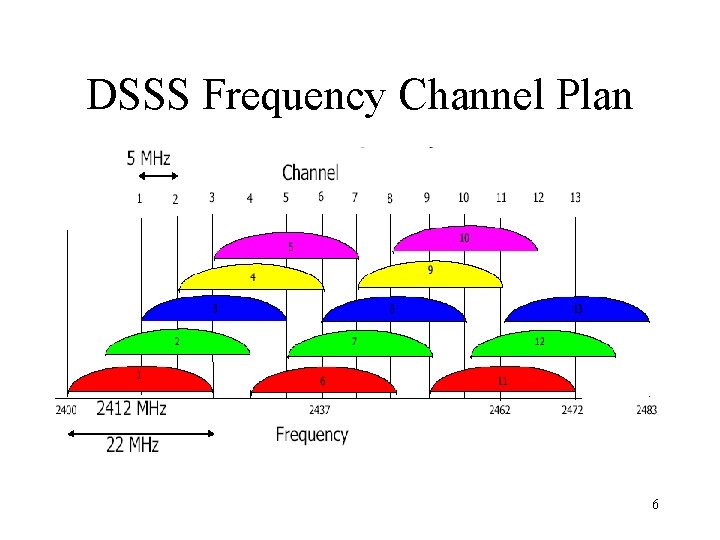 DSSS Frequency Channel Plan 6 