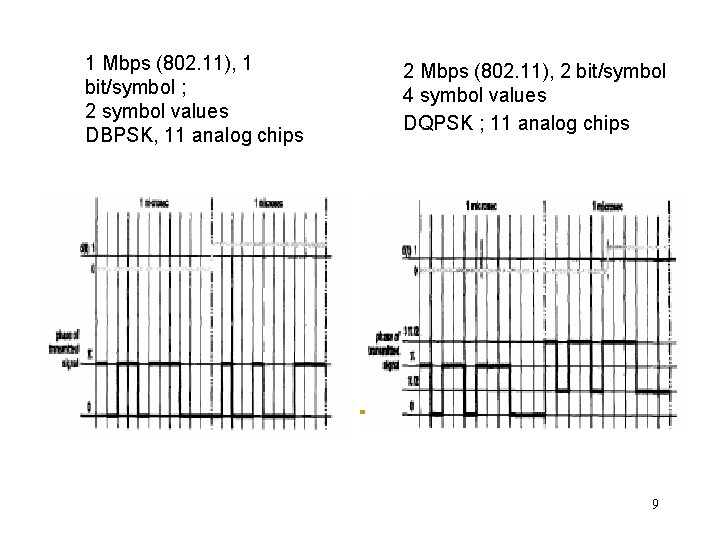 1 Mbps (802. 11), 1 bit/symbol ; 2 symbol values DBPSK, 11 analog chips