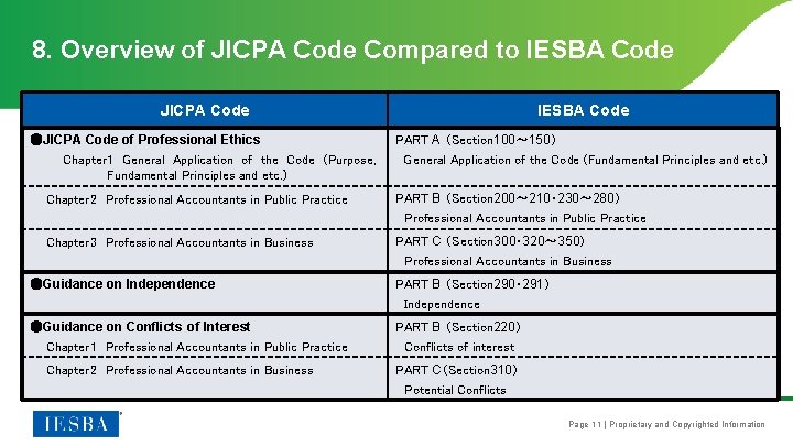 8. Overview of JICPA Code Compared to IESBA Code JICPA Code IESBA Code ●JICPA