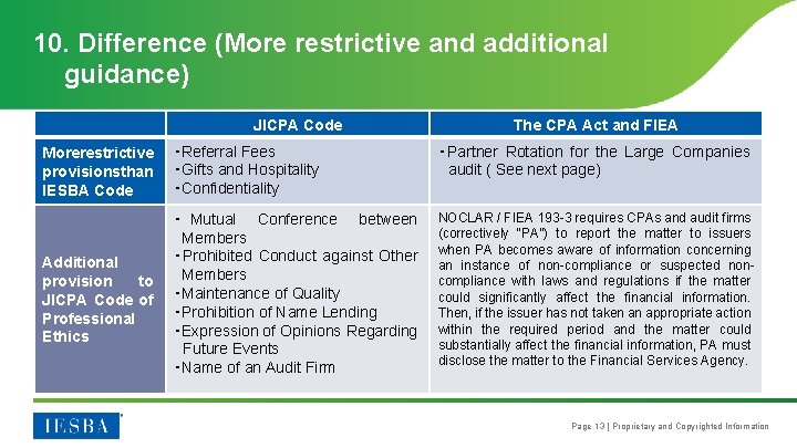 10. Difference (More restrictive and additional guidance) JICPA Code The CPA Act and FIEA
