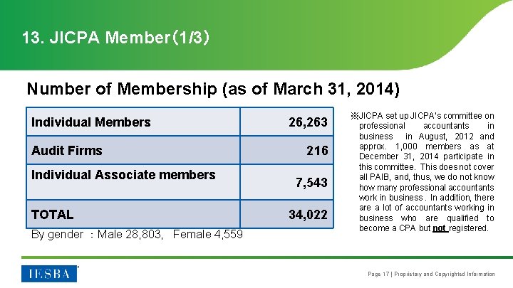 13. JICPA Member（1/3） Number of Membership (as of March 31, 2014) Individual Members　 Audit