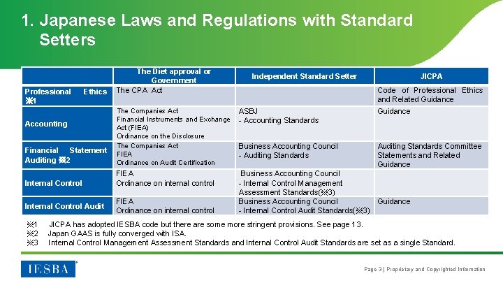 1. Japanese Laws and Regulations with Standard Setters The Diet approval or Government Ethics