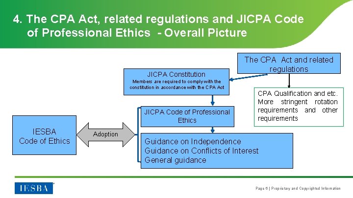 4. The CPA Act, related regulations and JICPA Code of Professional Ethics - Overall