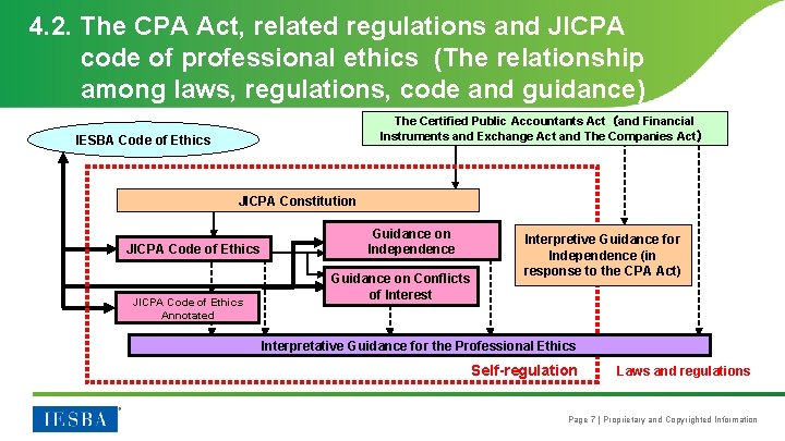 4. 2. The CPA Act, related regulations and JICPA code of professional ethics (The