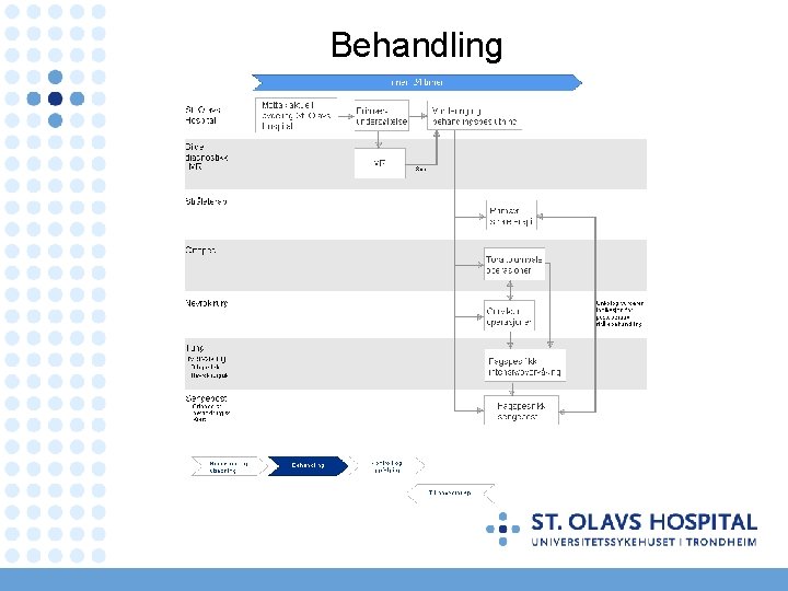 Behandling 