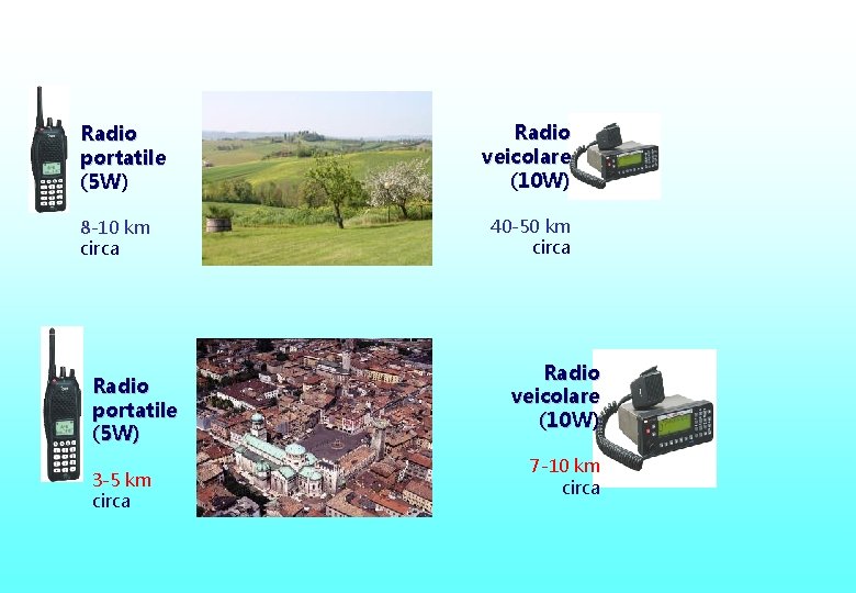 Radio portatile (5 W) 8 -10 km circa Radio portatile (5 W) 3 -5