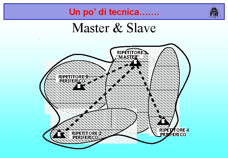 Un po’ di tecnica……. Master & Slave RIPETITORE 1 "MASTER" 1 RIPETITORE 3 PERIFERICO