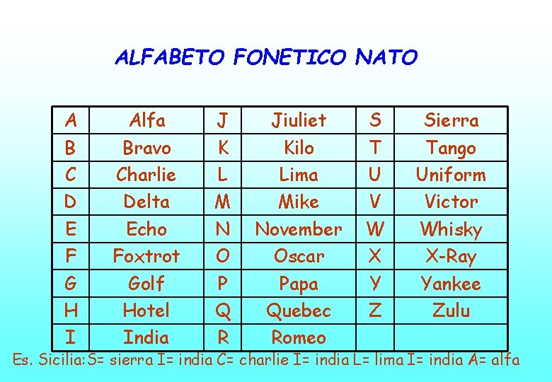 ALFABETO FONETICO NATO A B C D E F G H I Alfa Bravo