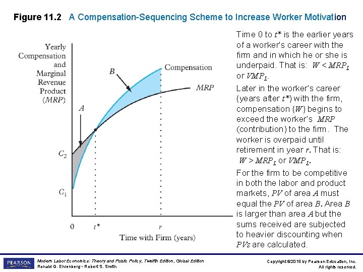 Figure 11. 2 A Compensation-Sequencing Scheme to Increase Worker Motivation Time 0 to t*