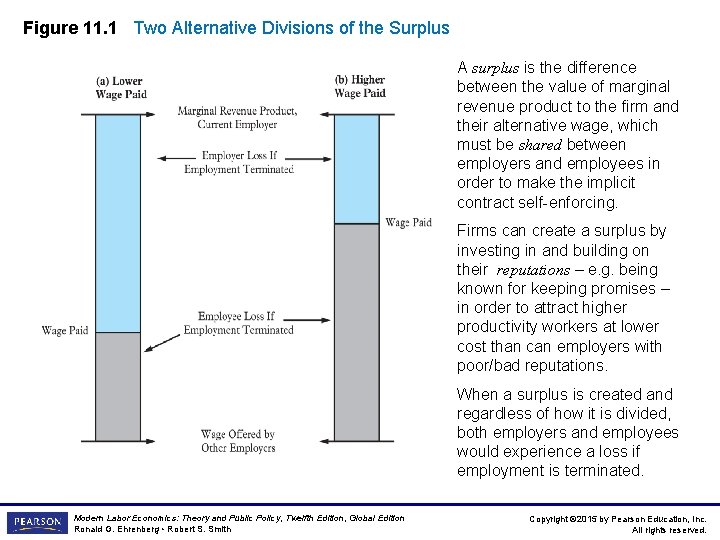 Figure 11. 1 Two Alternative Divisions of the Surplus A surplus is the difference