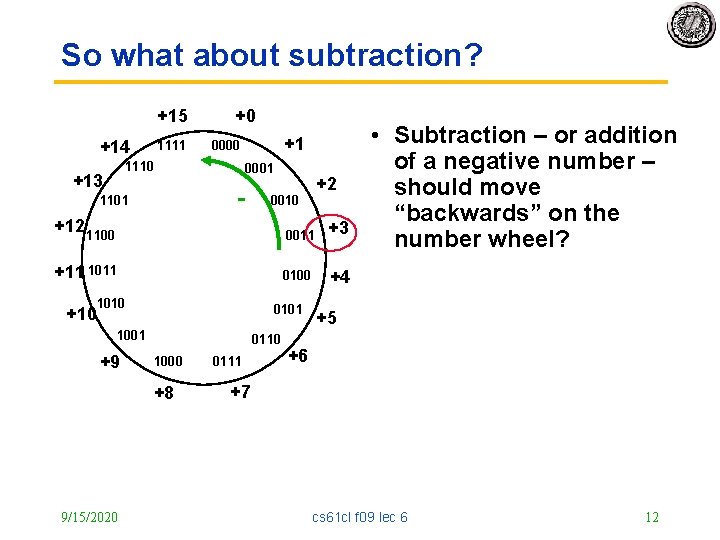 So what about subtraction? +15 +14 1111 +0 1110 +13 +1 0000 0001 -