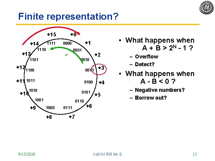 Finite representation? +15 +14 1111 1110 +13 1101 +0 +1 0000 0001 - +2