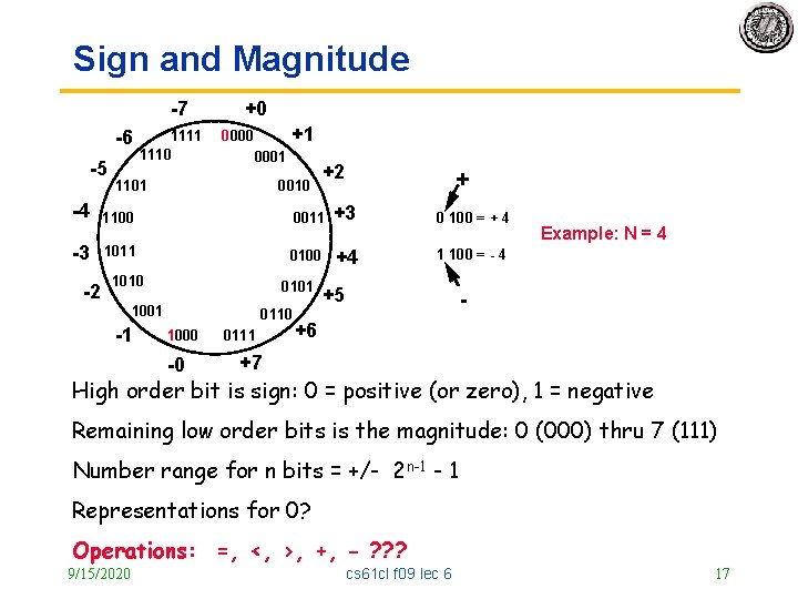 Sign and Magnitude -7 -6 -5 1111 1110 +0 +1 0000 0001 1101 0010
