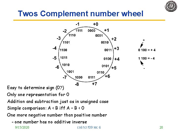 Twos Complement number wheel Easy to determine sign (0? ) Only one representation for