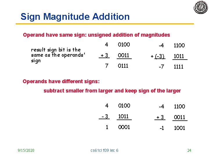 Sign Magnitude Addition Operand have same sign: unsigned addition of magnitudes result sign bit