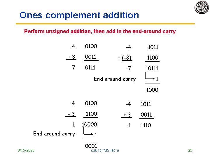 Ones complement addition Perform unsigned addition, then add in the end-around carry 4 0100