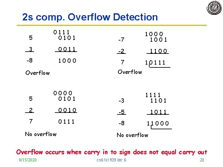 2 s comp. Overflow Detection 5 0111 0101 -7 1000 1001 3 0011 -2