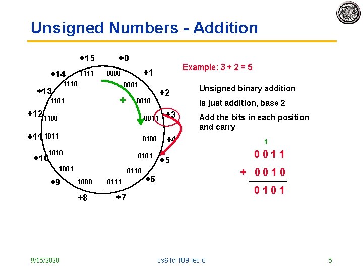 Unsigned Numbers - Addition +15 +14 1111 +0 1110 +13 0001 + 1101 Example: