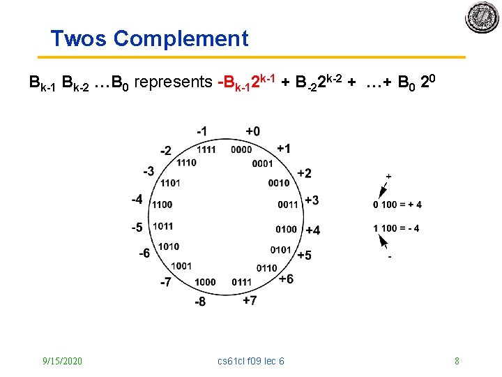 Twos Complement Bk-1 Bk-2 …B 0 represents -Bk-12 k-1 + B-22 k-2 + …+
