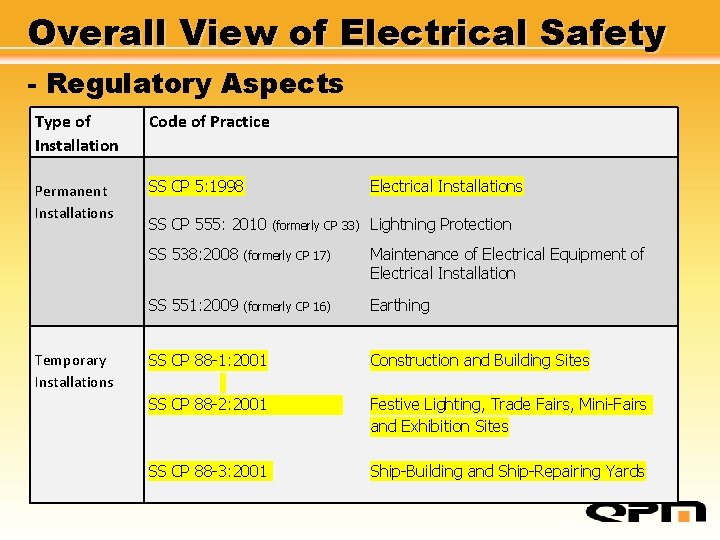 Overall View of Electrical Safety - Regulatory Aspects Type of Installation Code of Practice