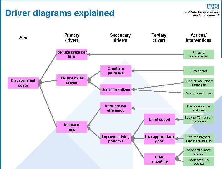 Driver diagrams explained Aim Primary drivers Secondary drivers Tertiary drivers Reduce price per litre