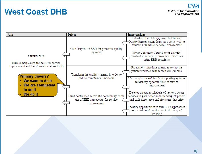 West Coast DHB Primary drivers? • We want to do it • We are