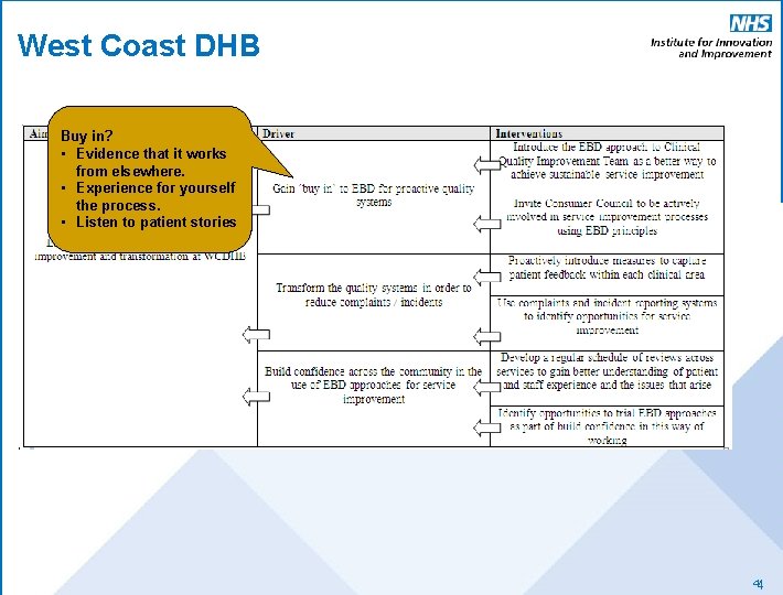 West Coast DHB Buy in? • Evidence that it works from elsewhere. • Experience