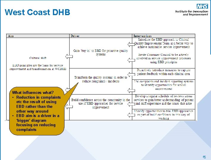 West Coast DHB What influences what? • Reduction in complaints etc the result of