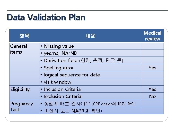 Data Validation Plan 항목 General items Eligibility Pregnancy Test 내용 • • • Missing Data Validation Plan 항목 General items Eligibility Pregnancy Test 내용 • • • Missing