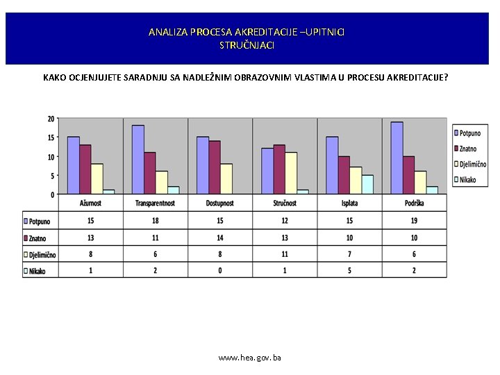 ANALIZA PROCESA AKREDITACIJE –UPITNICI STRUČNJACI KAKO OCJENJUJETE SARADNJU SA NADLEŽNIM OBRAZOVNIM VLASTIMA U PROCESU