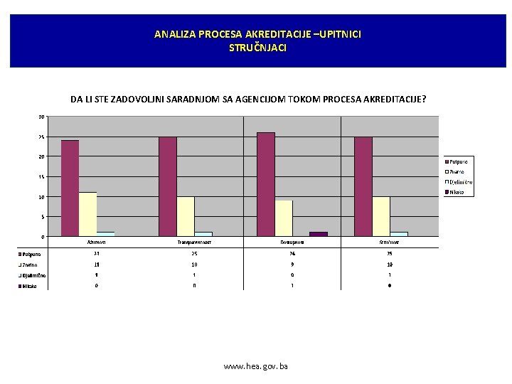 ANALIZA PROCESA AKREDITACIJE –UPITNICI STRUČNJACI DA LI STE ZADOVOLJNI SARADNJOM SA AGENCIJOM TOKOM PROCESA