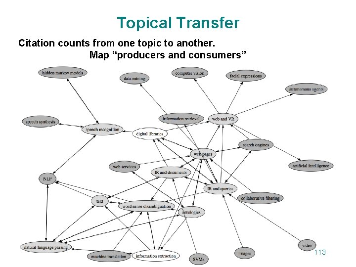 Topical Transfer Citation counts from one topic to another. Map “producers and consumers” 113