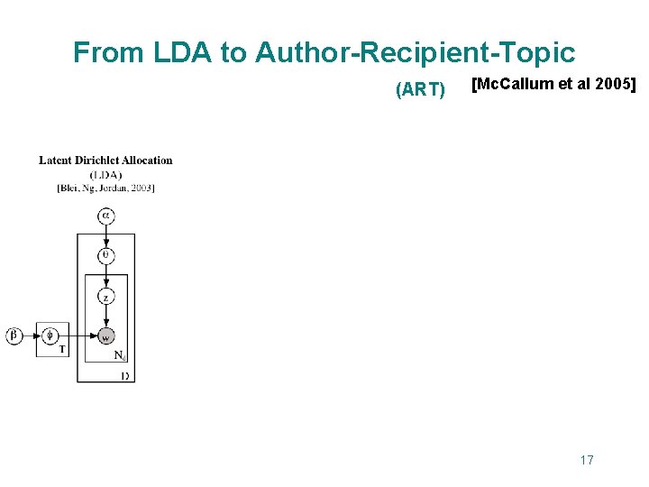 From LDA to Author-Recipient-Topic (ART) [Mc. Callum et al 2005] 17 