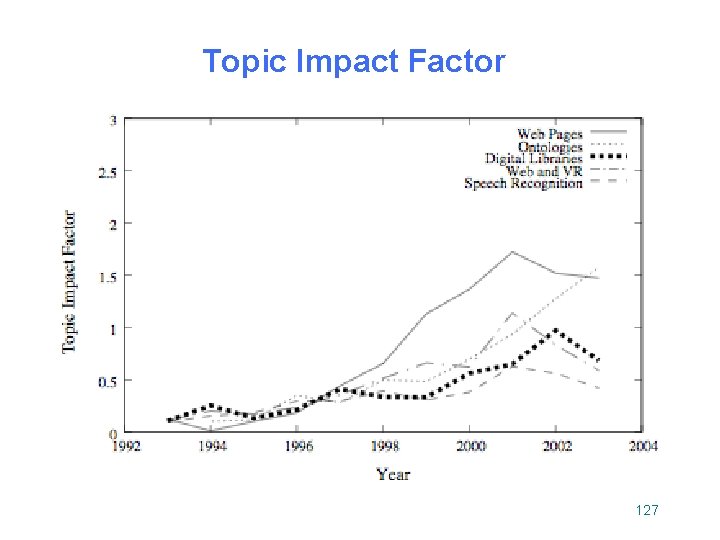 Topic Impact Factor 127 