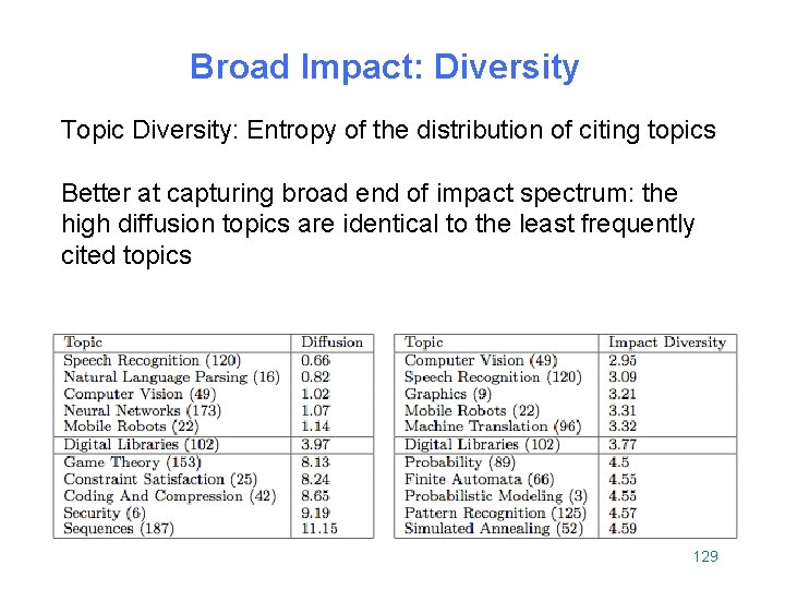 Broad Impact: Diversity Topic Diversity: Entropy of the distribution of citing topics Better at