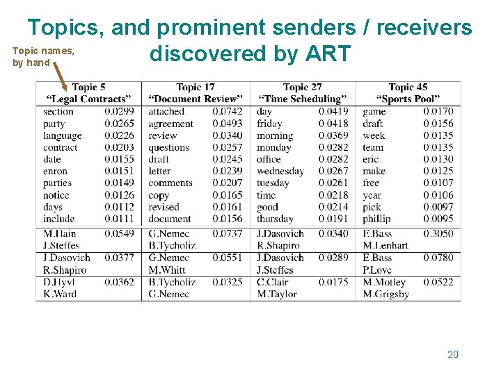 Topics, and prominent senders / receivers Topic names, discovered by ART by hand 20