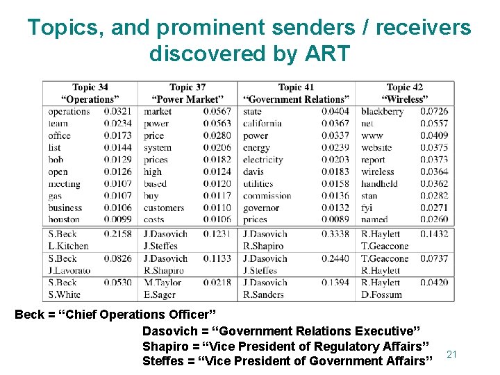 Topics, and prominent senders / receivers discovered by ART Beck = “Chief Operations Officer”