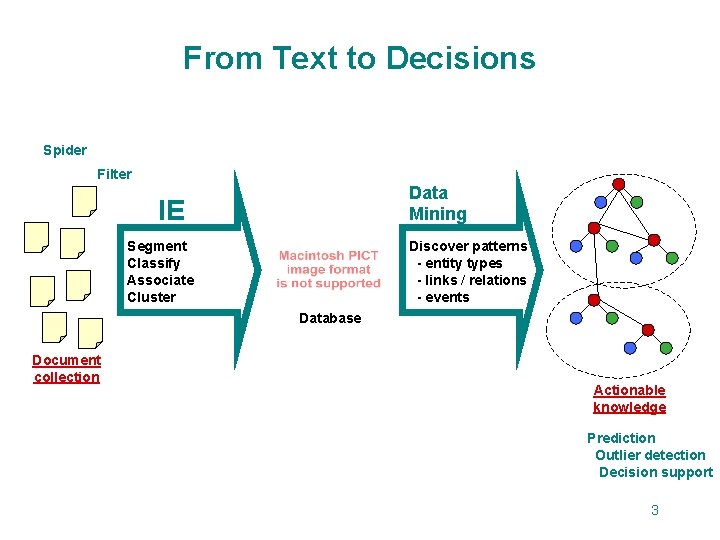 From Text to Decisions Spider Filter Data Mining IE Segment Classify Associate Cluster Discover