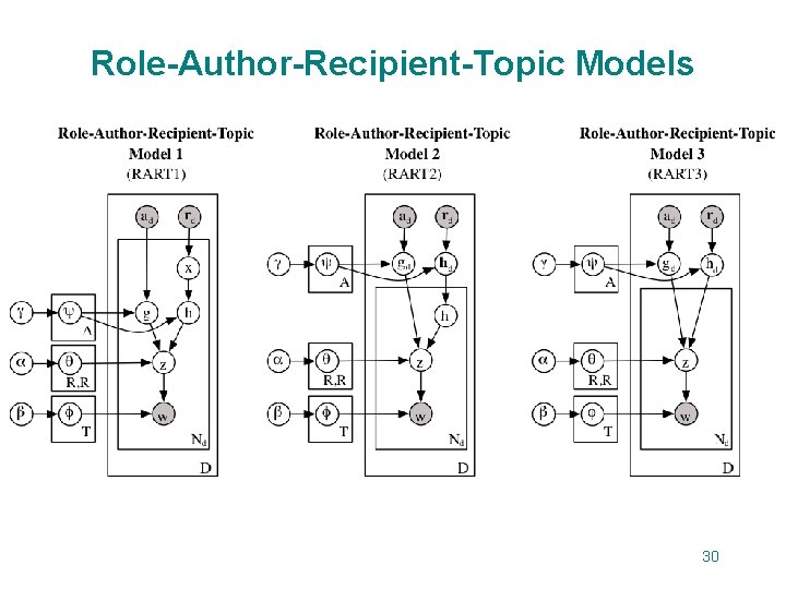 Role-Author-Recipient-Topic Models 30 