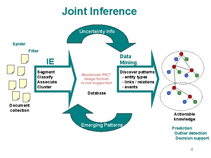 Joint Inference Uncertainty Info Spider Filter Data Mining IE Segment Classify Associate Cluster Discover