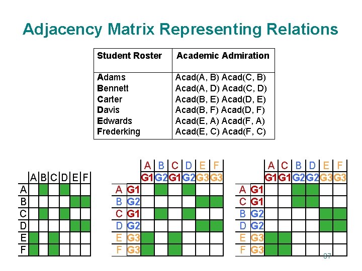 Adjacency Matrix Representing Relations Student Roster Academic Admiration Adams Bennett Carter Davis Edwards Frederking