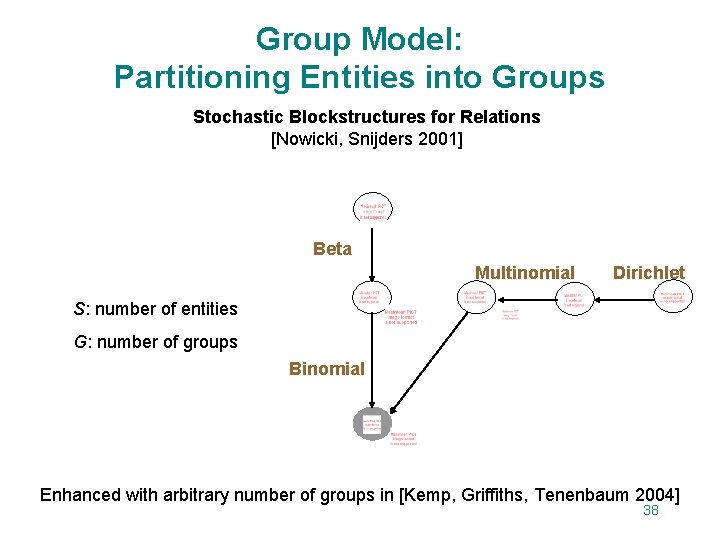 Group Model: Partitioning Entities into Groups Stochastic Blockstructures for Relations [Nowicki, Snijders 2001] Beta
