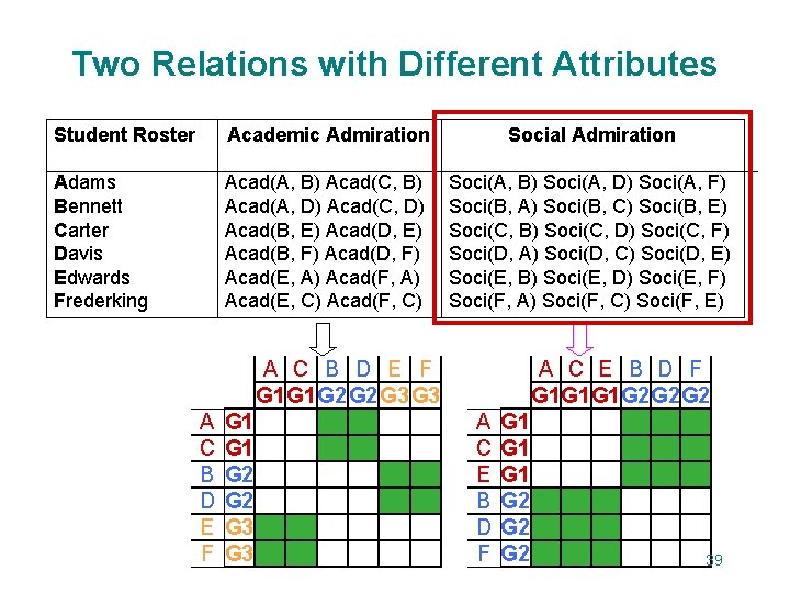 Two Relations with Different Attributes Student Roster Academic Admiration Social Admiration Adams Bennett Carter