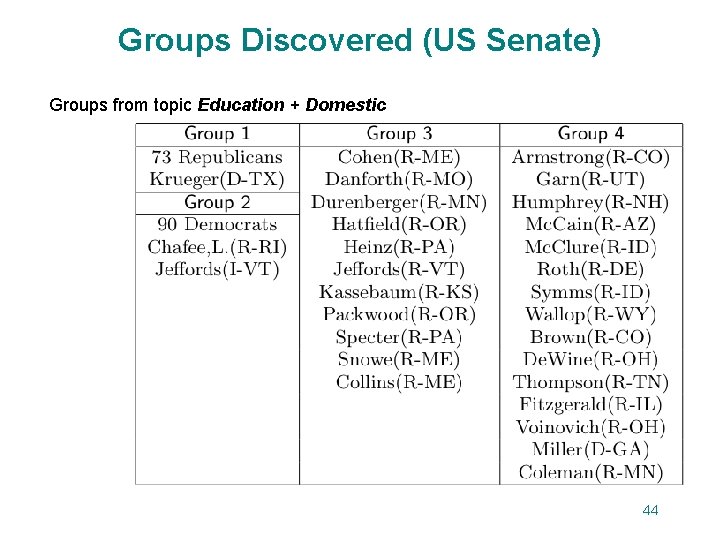 Groups Discovered (US Senate) Groups from topic Education + Domestic 44 